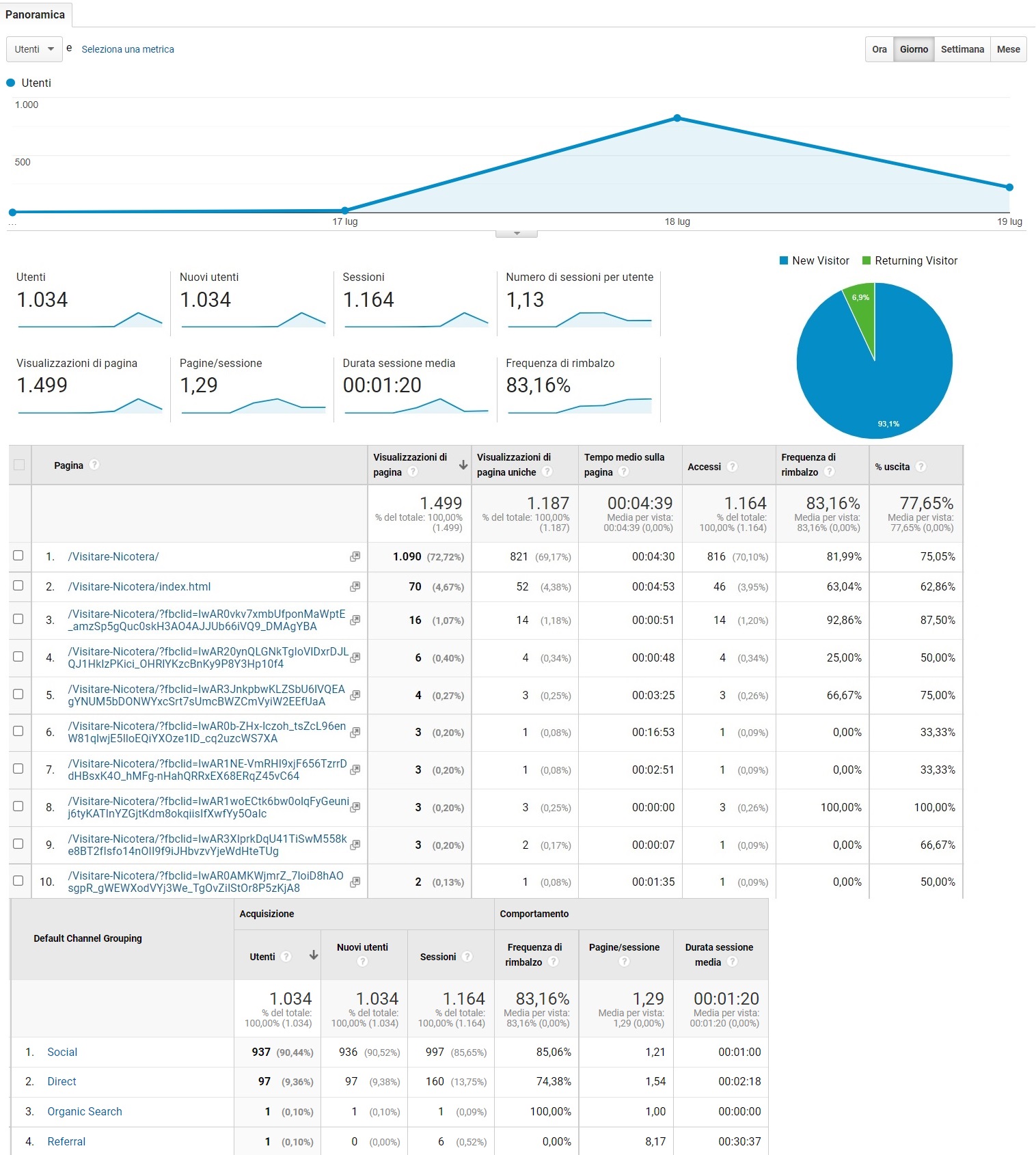 Dati statistici di Google Analytics